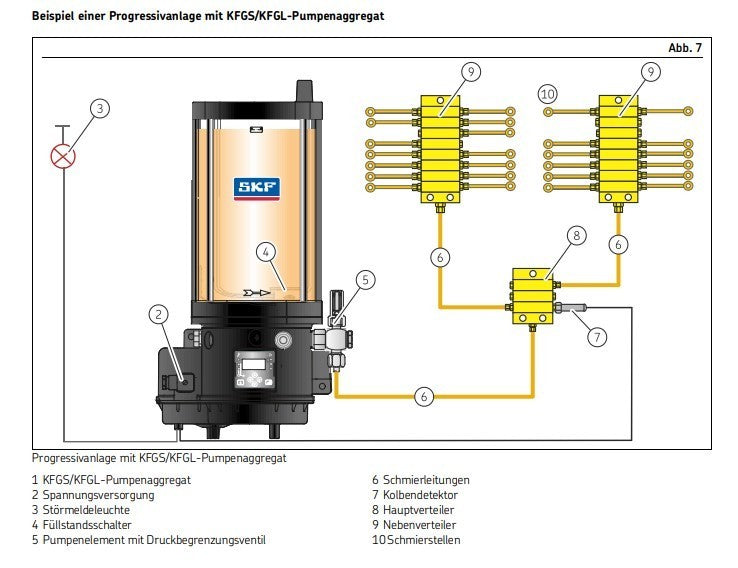SKF Kolbenpumpe KFGS 24VDC mit 2kg Behälter