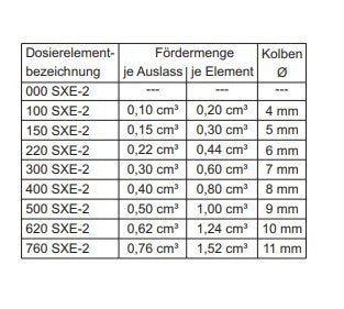Dosierelement SXE-2 760